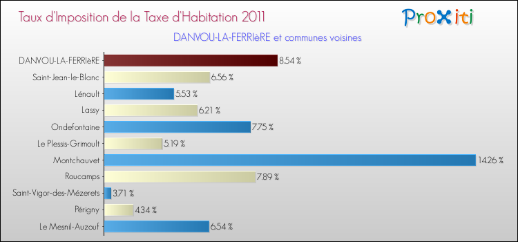 Taux d'imposition de la taxe d'habitation 2011 pour DANVOU-LA-FERRIèRE et les communes proches Comparaison des taux d'imposition de la taxe d'habitation 2011 pour DANVOU-LA-FERRIèRE et les communes voisines