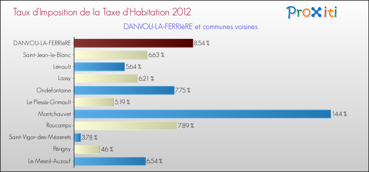 Taux d'imposition de la taxe d'habitation 2012 pour DANVOU-LA-FERRIèRE et les communes proches Comparaison des taux d'imposition de la taxe d'habitation 2012 pour DANVOU-LA-FERRIèRE et les communes voisines