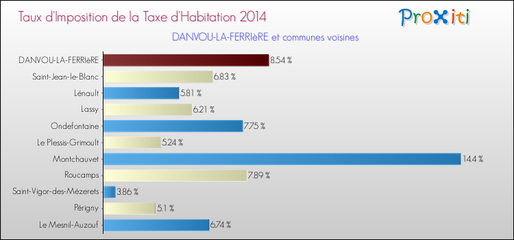 Taux d'imposition de la taxe d'habitation 2014 pour DANVOU-LA-FERRIèRE et les communes proches Comparaison des taux d'imposition de la taxe d'habitation 2014 pour DANVOU-LA-FERRIèRE et les communes voisines