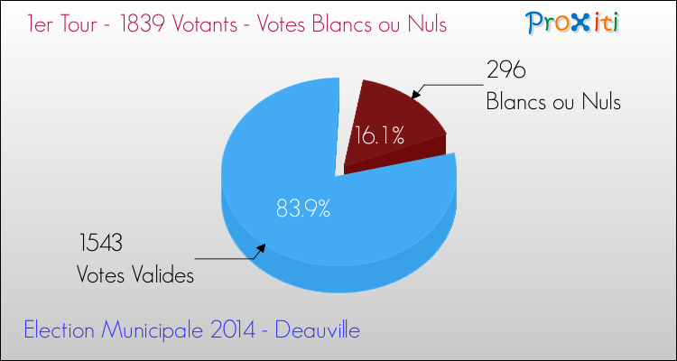 Votes blancs ou nuls au 1er Tour des Elections Municipales 2014 de la commune de Deauville Elections Municipales 2014 - Votes blancs ou nuls au 1er Tour pour la commune de Deauville
