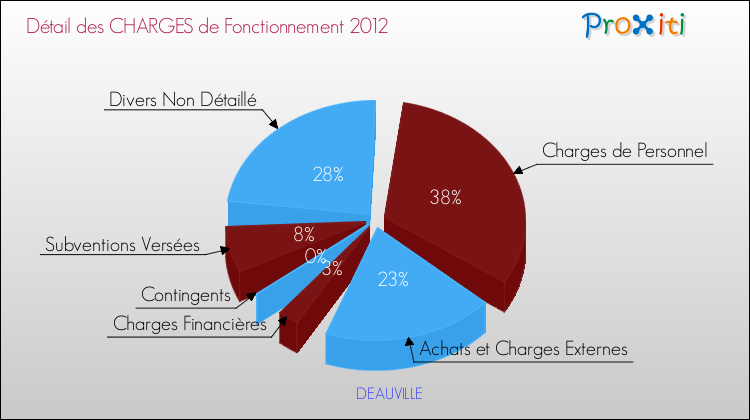 Décomposition des Charges de Fonctionnement 2012 de la commune de DEAUVILLE Charges de Fonctionnement 2012 pour la commune de DEAUVILLE