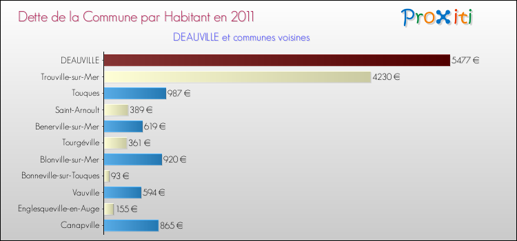 Dette par habitant de la commune en 2011 pour DEAUVILLE et les communes proches Comparaison de la dette par habitant de la commune en 2011 pour DEAUVILLE et les communes voisines