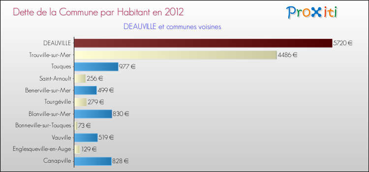 Dette par habitant de la commune en 2012 pour DEAUVILLE et les communes proches Comparaison de la dette par habitant de la commune en 2012 pour DEAUVILLE et les communes voisines