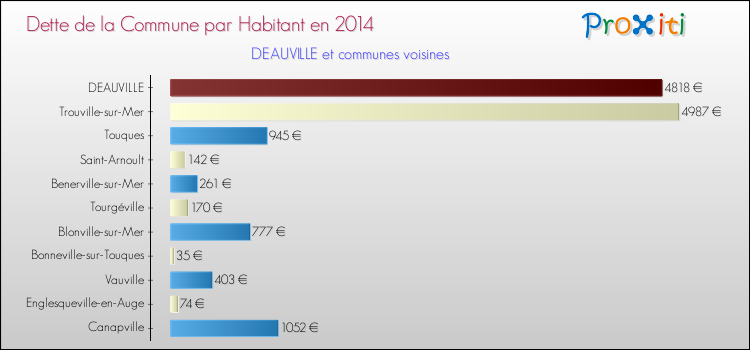 Dette par habitant de la commune en 2014 pour DEAUVILLE et les communes proches Comparaison de la dette par habitant de la commune en 2014 pour DEAUVILLE et les communes voisines