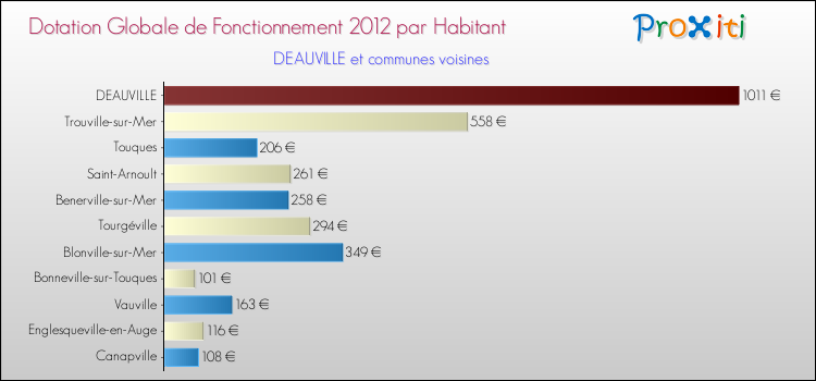 Montant des dotations globales de fonctionnement DGF par Habitant pour DEAUVILLE et les communes proches Comparaison des des dotations globales de fonctionnement DGF par habitant pour DEAUVILLE et les communes voisines