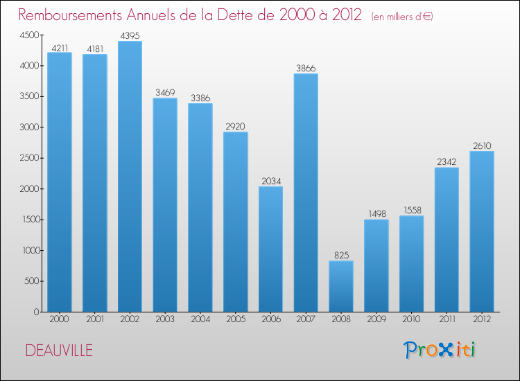 Evolution de l'annuité de la dette pour la commune de DEAUVILLE de 2000 à 2012 Annuités de la dette pour DEAUVILLE de 2000 à 2012