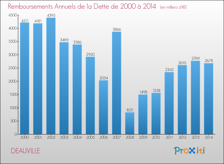 Evolution de l'annuité de la dette pour la commune de DEAUVILLE de 2000 à 2014 Annuités de la dette pour DEAUVILLE de 2000 à 2014