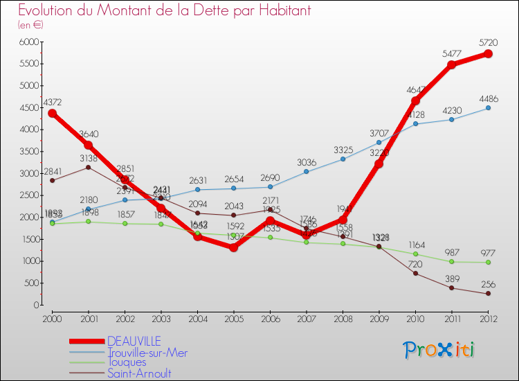 Evolution de la dette par habitant pour la commune de DEAUVILLE et les communes proches de 2000 à 2012 Comparaison de la dette par habitant pour DEAUVILLE et les communes voisines de 2000 à 2012