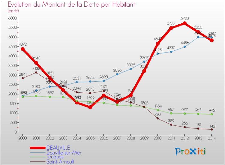 Evolution de la dette par habitant pour la commune de DEAUVILLE et les communes proches de 2000 à 2014 Comparaison de la dette par habitant pour DEAUVILLE et les communes voisines de 2000 à 2014
