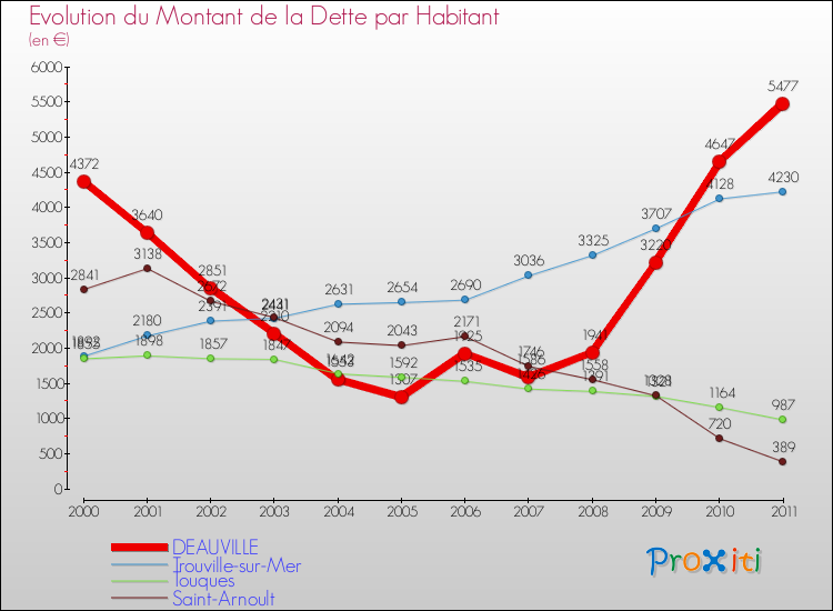 Evolution de la dette par habitant pour la commune de DEAUVILLE et les communes proches Comparaison de la dette par habitant pour DEAUVILLE et les communes voisines