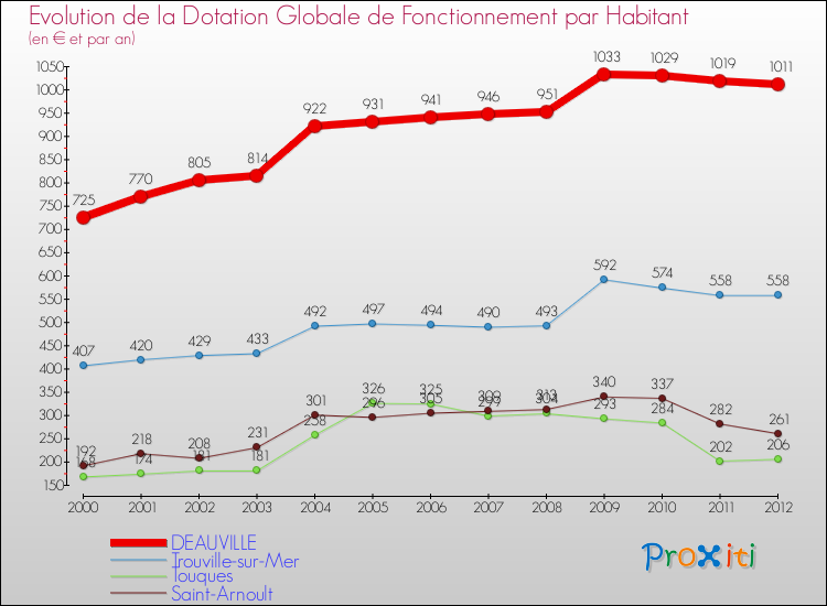 Evolution et montant de la dotation globale de fonctionnement par Habitant pour DEAUVILLE et les communes proches Comparaison des dotations globales de fonctionnement par habitant pour DEAUVILLE et les communes voisines