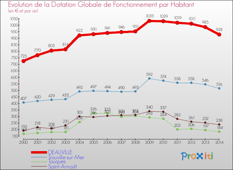 Evolution et montant de la dotation globale de fonctionnement par Habitant pour DEAUVILLE et les communes proches de 2000 à 2014. Comparaison des dotations globales de fonctionnement par habitant pour DEAUVILLE et les communes voisines de 2000 à 2014.
