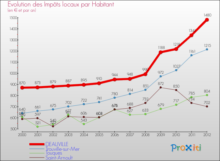 Evolution et montant des impôts locaux par Habitant pour DEAUVILLE et les communes proches Comparaison des impôts locaux par habitant pour DEAUVILLE et les communes voisines