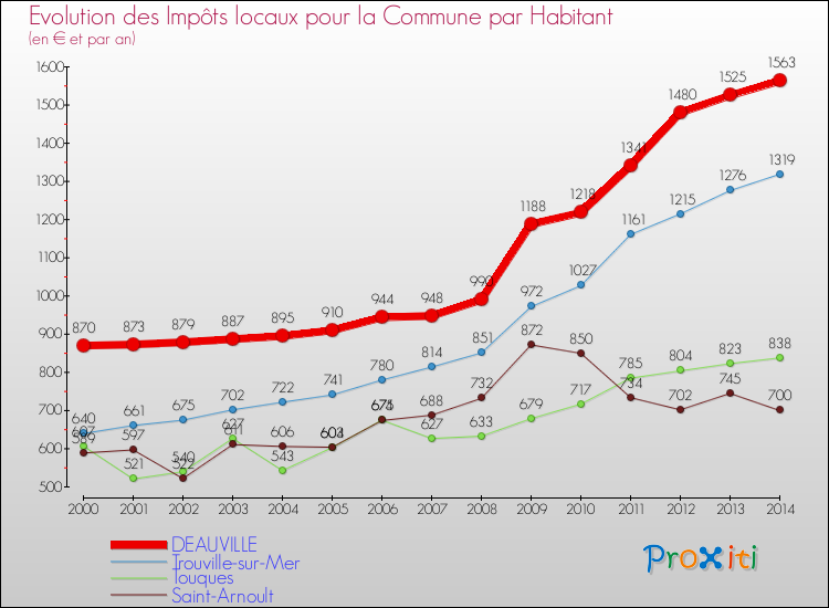 Evolution et montant des impôts locaux par Habitant pour DEAUVILLE et les communes proches de 2000 à 2014 Comparaison des impôts locaux par habitant pour DEAUVILLE et les communes voisines de 2000 à 2014