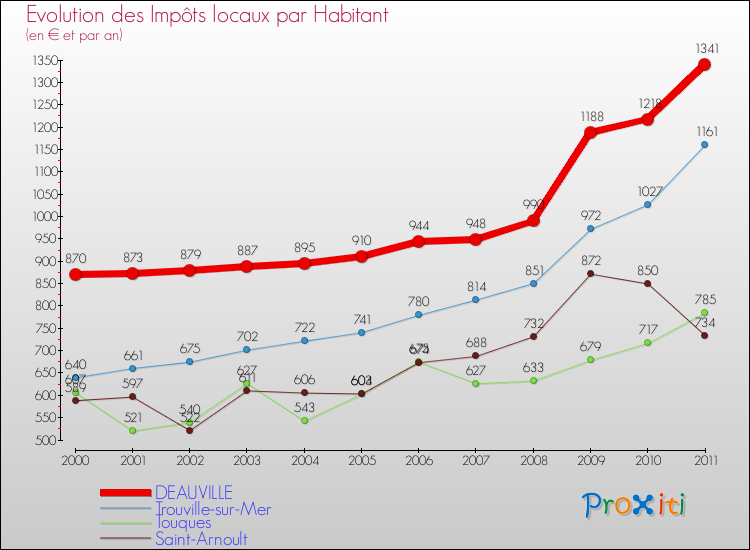 Evolution et montant des impôts locaux par Habitant pour DEAUVILLE et les communes proches Comparaison des impôts locaux par habitant pour DEAUVILLE et les communes voisines
