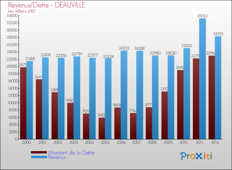 Evolution comparée de la dette et des revenus pour la commune de DEAUVILLE de 2000 à 2012 Comparaison de la dette et des revenus pour DEAUVILLE de 2000 à 2012