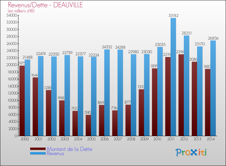 Evolution comparée de la dette et des revenus pour la commune de DEAUVILLE de 2000 à 2014 Comparaison de la dette et des revenus pour DEAUVILLE de 2000 à 2014