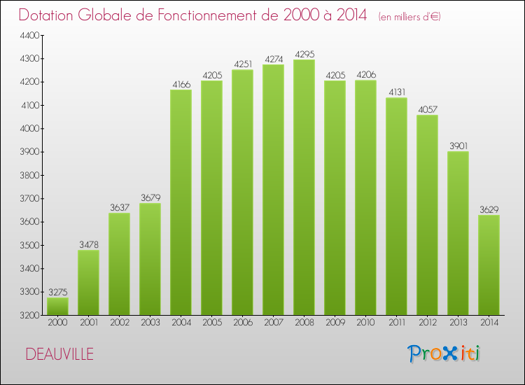 Evolution du montant de la Dotation Globale de Fonctionnement pour la commune de DEAUVILLE de 2000 à 2014 Evolution du montant de la Dotation Globale de Fonctionnement pour DEAUVILLE de 2000 à 2014