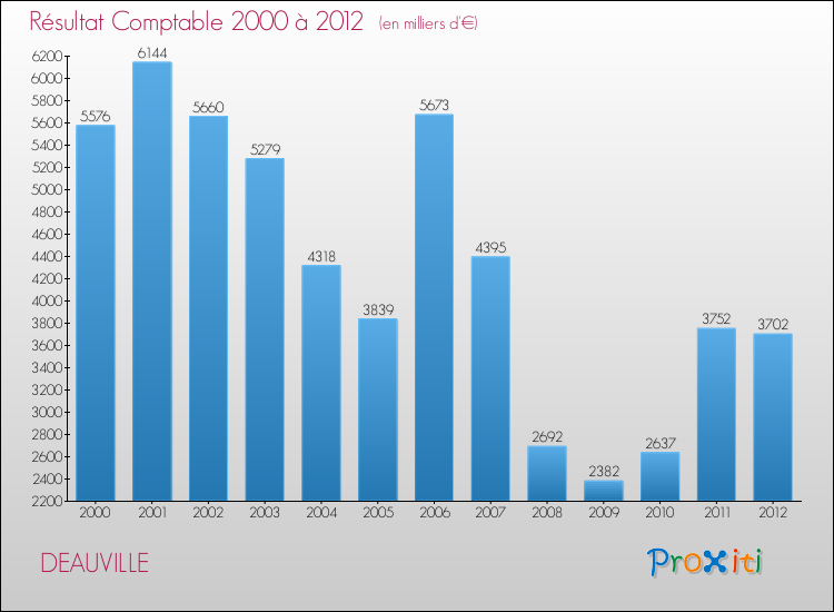 Evolution du résultat comptable pour la commune de DEAUVILLE de 2000 à 2012 Evolution du résultat comptable pour DEAUVILLE de 2000 à 2012