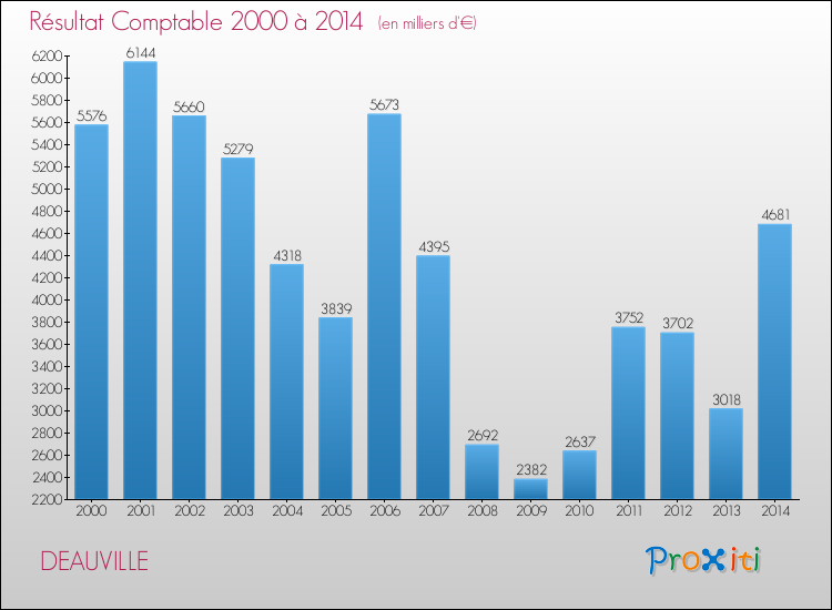 Evolution du résultat comptable pour la commune de DEAUVILLE de 2000 à 2014 Evolution du résultat comptable pour DEAUVILLE de 2000 à 2014