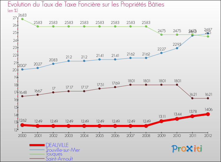 Evolution du taux de la taxe foncière sur le bati pour DEAUVILLE et les communes proches de 2000 à 2012 Comparaison des taux de taxe foncière sur le bati pour DEAUVILLE et les communes voisines de 2000 à 2012