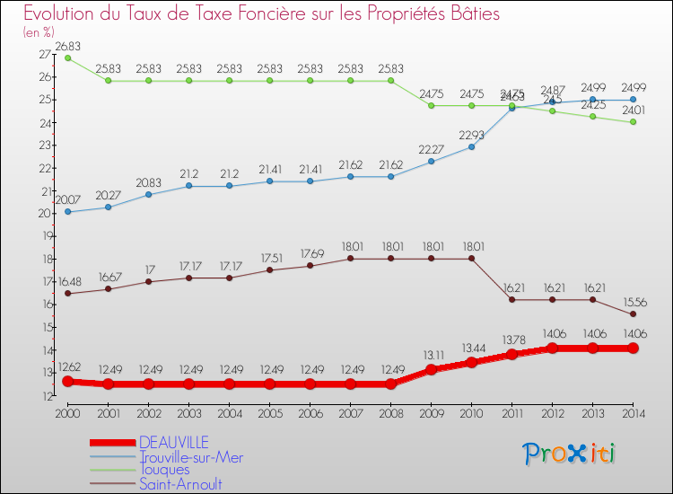 Evolution du taux de la taxe foncière sur le bati pour DEAUVILLE et les communes proches de 2000 à 2014 Comparaison des taux de taxe foncière sur le bati pour DEAUVILLE et les communes voisines de 2000 à 2014