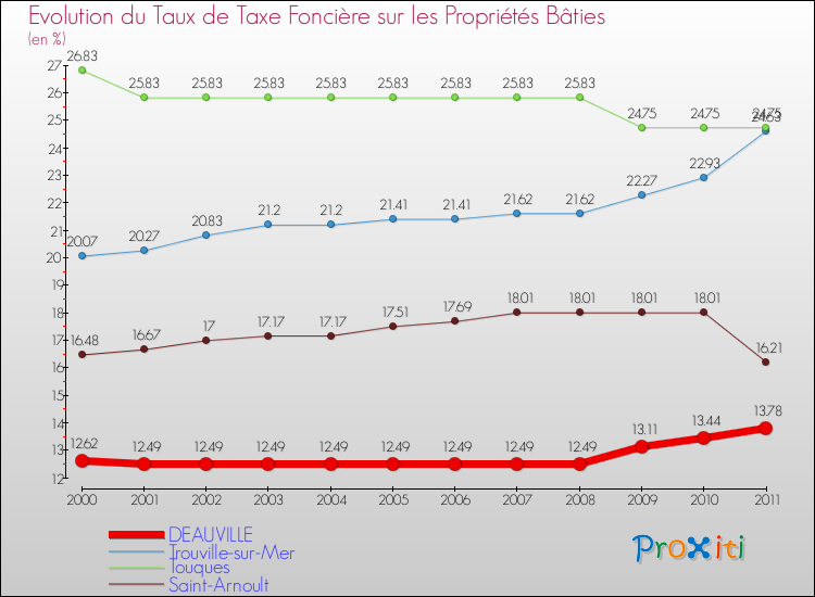 Evolution du taux de la taxe foncière sur le bati pour DEAUVILLE et les communes proches Comparaison des taux de taxe foncière sur le bati pour DEAUVILLE et les communes voisines