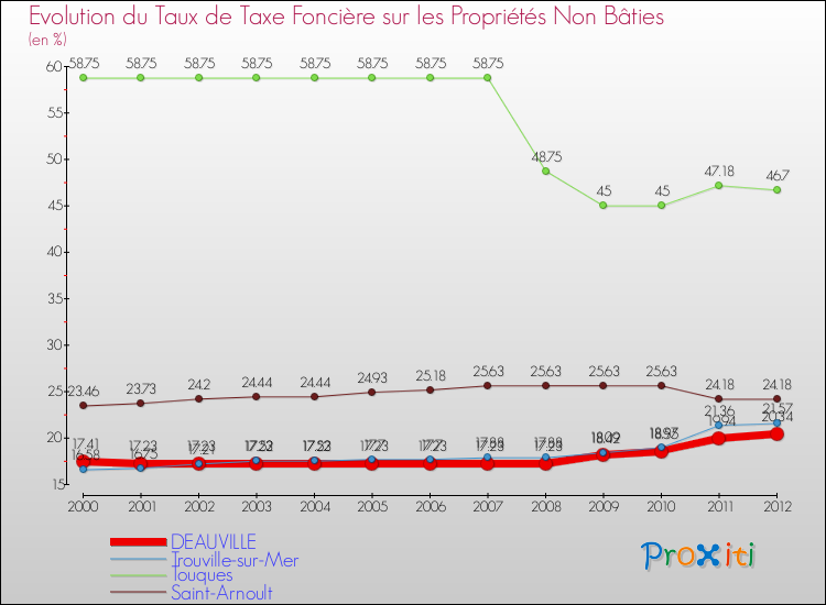 Evolution du taux de la taxe foncière sur les immeubles et terrains non batis pour DEAUVILLE et les communes proches de 2000 à 2012 Comparaison des taux de la taxe foncière sur les immeubles et terrains non batis pour DEAUVILLE et les communes voisines de 2000 à 2012