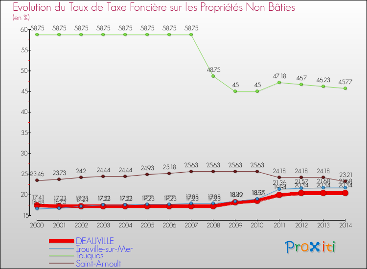 Evolution du taux de la taxe foncière sur les immeubles et terrains non batis pour DEAUVILLE et les communes proches de 2000 à 2014 Comparaison des taux de la taxe foncière sur les immeubles et terrains non batis pour DEAUVILLE et les communes voisines de 2000 à 2014
