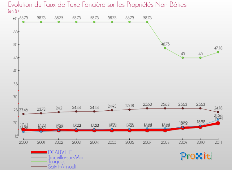 Evolution du taux de la taxe foncière sur les immeubles et terrains non batis pour DEAUVILLE et les communes proches Comparaison des taux de la taxe foncière sur les immeubles et terrains non batis pour DEAUVILLE et les communes voisines