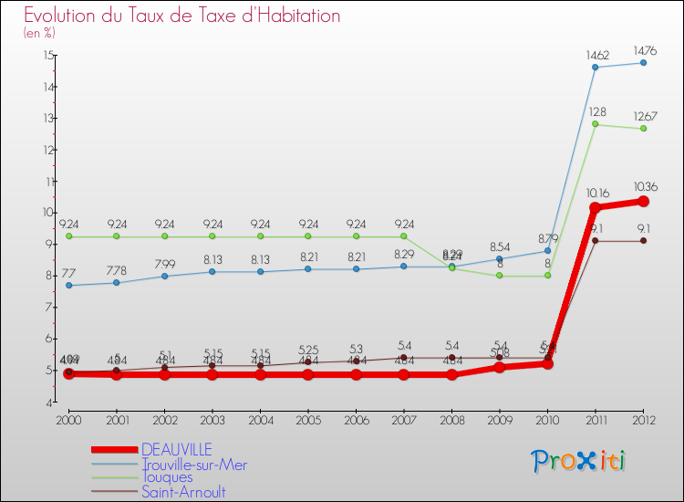 Evolution du taux de la taxe d'habitation pour DEAUVILLE et les communes proches Comparaison des taux de la taxe d'habitation pour DEAUVILLE et les communes voisines