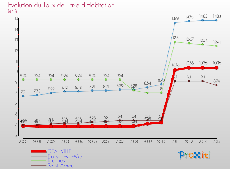Evolution du taux de la taxe d'habitation pour DEAUVILLE et les communes proches de 2000 à 2014 Comparaison des taux de la taxe d'habitation pour DEAUVILLE et les communes voisines de 2000 à 2014