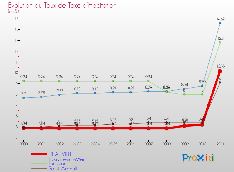 Evolution du taux de la taxe d'habitation pour DEAUVILLE et les communes proches Comparaison des taux de la taxe d'habitation pour DEAUVILLE et les communes voisines