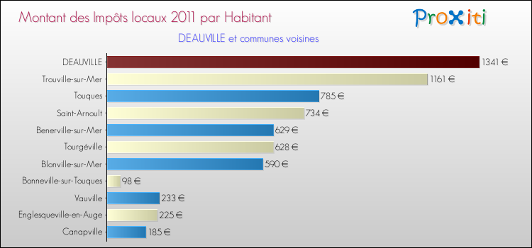 Montant des impôts locaux par Habitant pour DEAUVILLE et les communes proches Comparaison des impôts locaux par habitant pour DEAUVILLE et les communes voisines