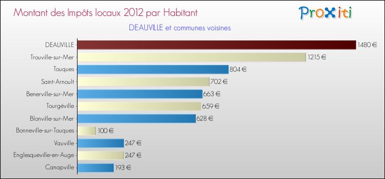 Montant des impôts locaux par Habitant pour DEAUVILLE et les communes proches Comparaison des impôts locaux par habitant pour DEAUVILLE et les communes voisines