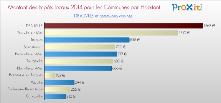 Montant des impôts locaux par Habitant pour DEAUVILLE et les communes proches en 2014 Comparaison des impôts locaux par habitant pour DEAUVILLE et les communes voisines en 2014