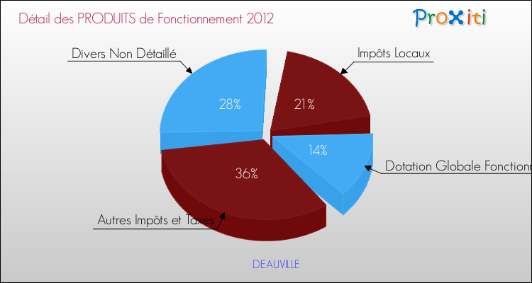 Décomposition du Budget de Fonctionnement 2012 de la commune de DEAUVILLE Budget de Fonctionnement 2012 pour la commune de DEAUVILLE