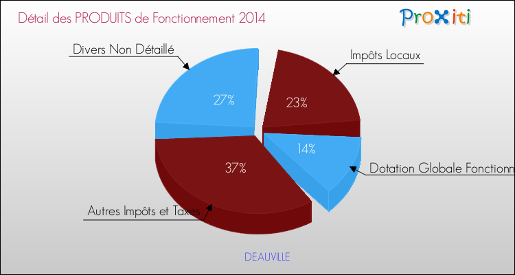 Décomposition du Budget de Fonctionnement 2014 de la commune de DEAUVILLE Budget de Fonctionnement 2014 pour la commune de DEAUVILLE