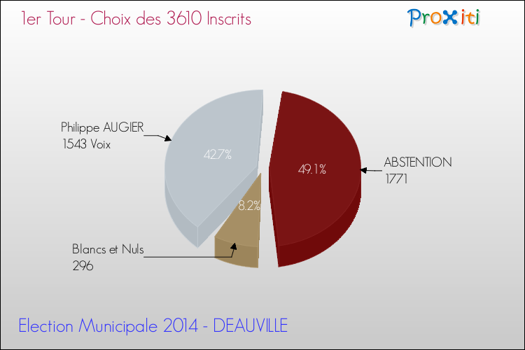 Résultats par rapport aux inscrits au 1er Tour des Elections Municipales 2014 de la commune de DEAUVILLE Elections Municipales 2014 - Résultats par rapport aux inscrits au 1er Tour pour la commune de DEAUVILLE