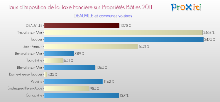 Taux d'imposition de la taxe foncière sur le bati 2011 pour DEAUVILLE et les communes proches Comparaison des taux d'imposition de la taxe foncière sur le bati 2011 pour DEAUVILLE et les communes voisines