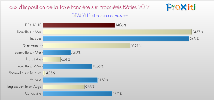 Taux d'imposition de la taxe foncière sur le bati 2012 pour DEAUVILLE et les communes proches Comparaison des taux d'imposition de la taxe foncière sur le bati 2012 pour DEAUVILLE et les communes voisines