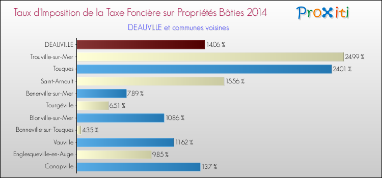 Taux d'imposition de la taxe foncière sur le bati 2014 pour DEAUVILLE et les communes proches Comparaison des taux d'imposition de la taxe foncière sur le bati 2014 pour DEAUVILLE et les communes voisines