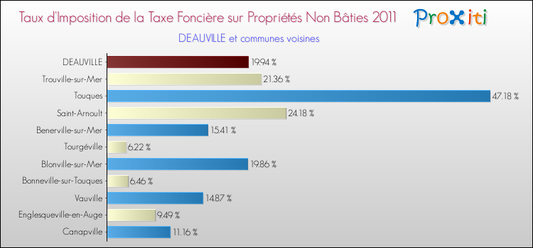 Taux d'imposition de la taxe foncière sur les immeubles et terrains non batis 2011 pour DEAUVILLE et les communes proches Comparaison des taux d'imposition de la taxe foncière sur les immeubles et terrains non batis 2011 pour DEAUVILLE et les communes voisines