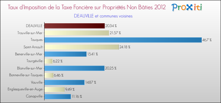 Taux d'imposition de la taxe foncière sur les immeubles et terrains non batis 2012 pour DEAUVILLE et les communes proches Comparaison des taux d'imposition de la taxe foncière sur les immeubles et terrains non batis 2012 pour DEAUVILLE et les communes voisines