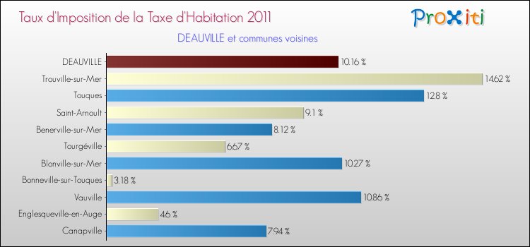 Taux d'imposition de la taxe d'habitation 2011 pour DEAUVILLE et les communes proches Comparaison des taux d'imposition de la taxe d'habitation 2011 pour DEAUVILLE et les communes voisines