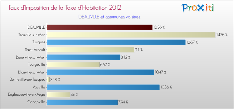 Taux d'imposition de la taxe d'habitation 2012 pour DEAUVILLE et les communes proches Comparaison des taux d'imposition de la taxe d'habitation 2012 pour DEAUVILLE et les communes voisines