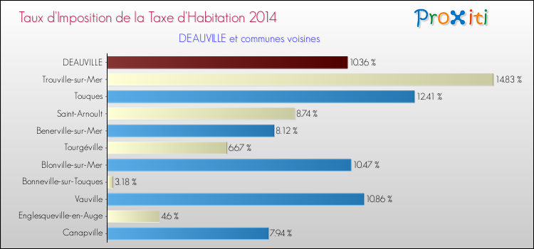 Taux d'imposition de la taxe d'habitation 2014 pour DEAUVILLE et les communes proches Comparaison des taux d'imposition de la taxe d'habitation 2014 pour DEAUVILLE et les communes voisines
