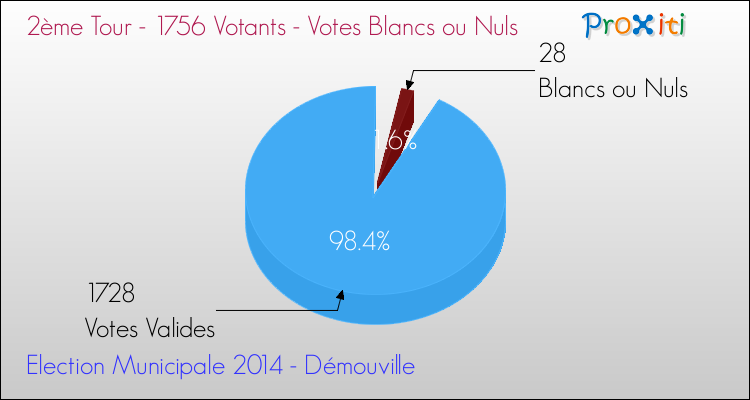Votes blancs ou nuls au 2ème Tour des Elections Municipales 2014 de la commune de Démouville Elections Municipales 2014 - Votes blancs ou nuls au 2ème Tour pour la commune de Démouville