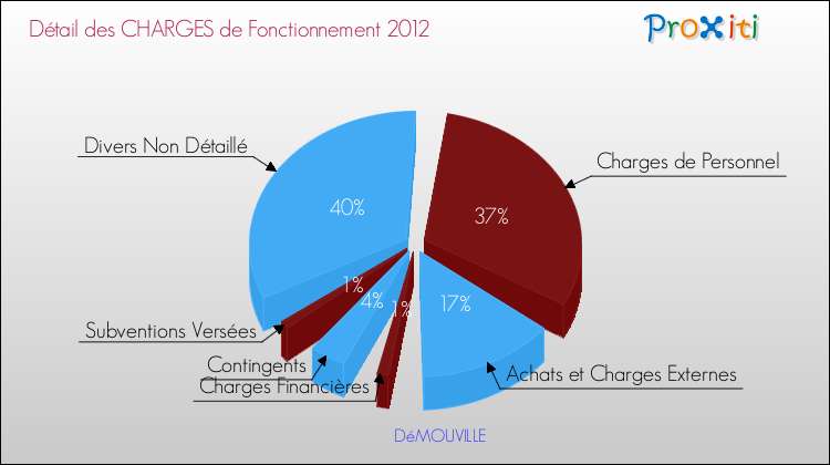 Décomposition des Charges de Fonctionnement 2012 de la commune de DéMOUVILLE Charges de Fonctionnement 2012 pour la commune de DéMOUVILLE