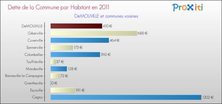 Dette par habitant de la commune en 2011 pour DéMOUVILLE et les communes proches Comparaison de la dette par habitant de la commune en 2011 pour DéMOUVILLE et les communes voisines